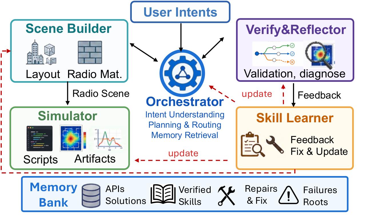 AutoNetSim architecture with scene builder, simulator, reflector, planner, skill learner, and shared state.