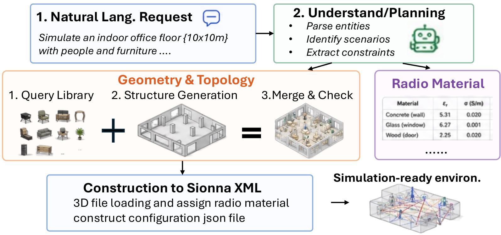 Radio environment construction workflow from language to structured scene and simulator export.